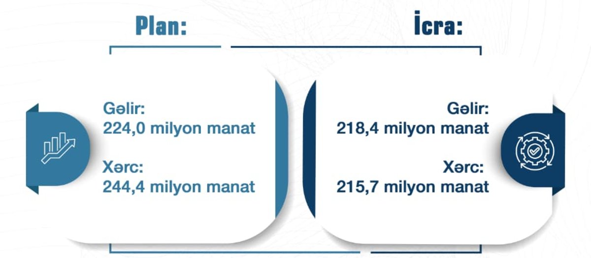 Naxçıvan Muxtar Respublikası büdcəsinin 2026-cı ilin birinci yarımili üzrə icra göstəriciləri